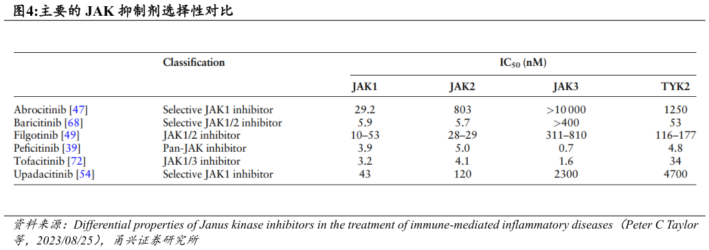 如何解释主要的 JAK 抑制剂选择性对比