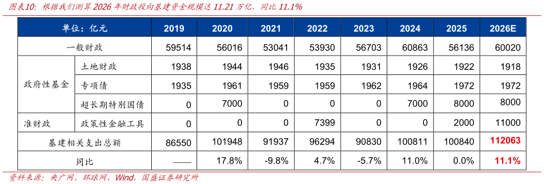 你知道根据我们测算2026年财政投向基建资金规模达11.21万亿，同比11.1%