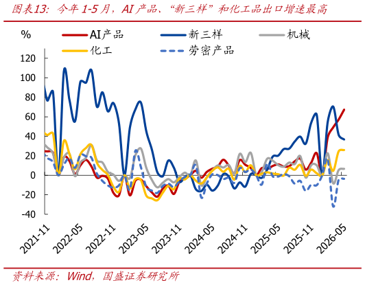 想关注一下今年1-5月，AI产品、“新三样”和化工品出口增速最高
