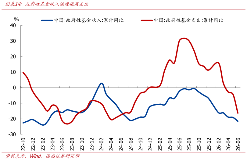 如何了解政府性基金收入偏慢拖累支出