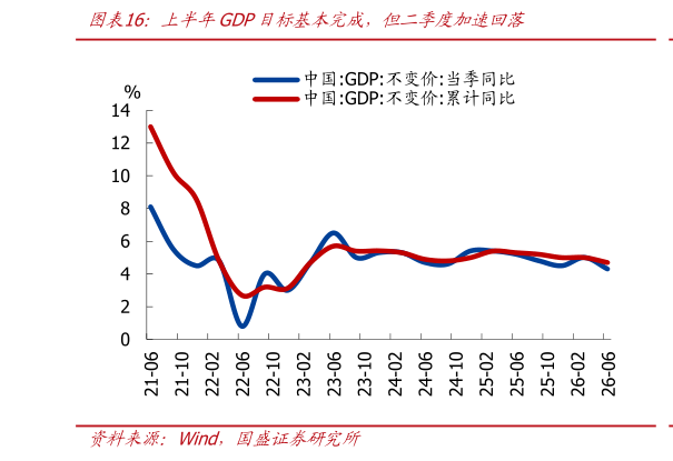 你知道上半年GDP目标基本完成，但二季度加速回落
