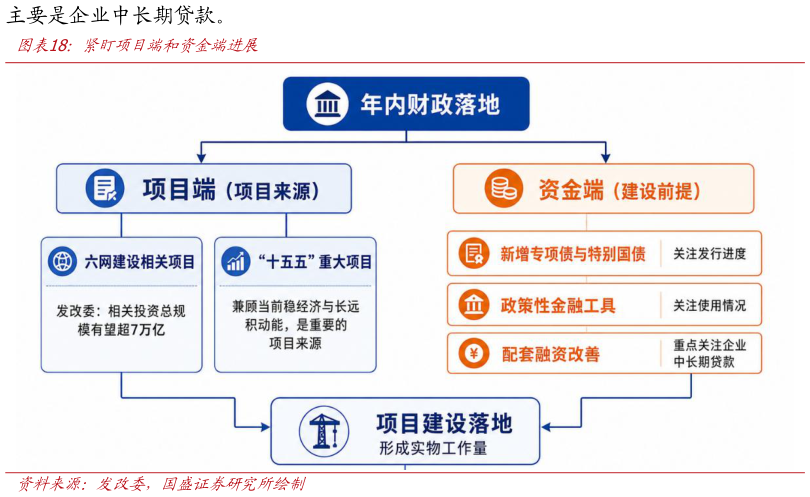 如何解释紧盯项目端和资金端进展