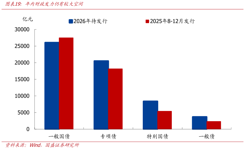 如何解释年内财政发力仍有较大空间