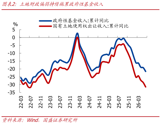 各位网友请教一下土地财政偏弱持续拖累政府性基金收入