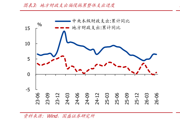 各位网友请教一下地方财政支出偏慢拖累整体支出进度