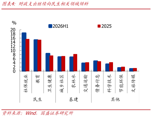 咨询下各位财政支出继续向民生相关领域倾斜