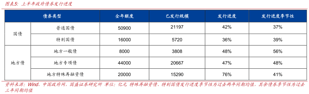 想关注一下上半年政府债券发行进度
