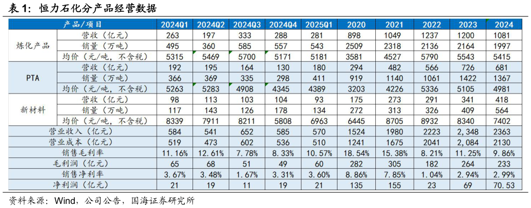 如何看待恒力石化分产品经营数据