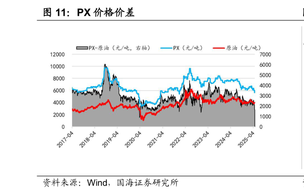 想关注一下PX 价格价差