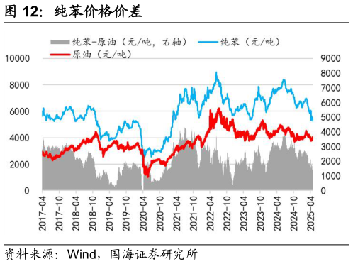如何才能纯苯价格价差