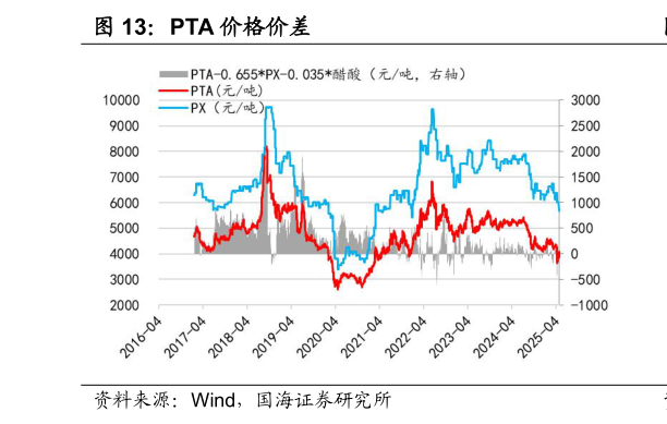 咨询下各位PTA 价格价差