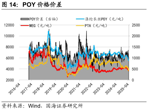 咨询大家POY 价格价差