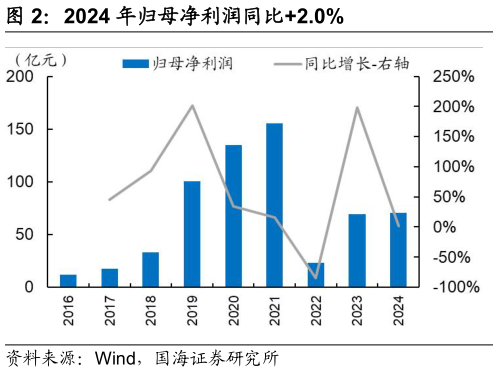 谁能回答2024 年归母净利润同比2.0%