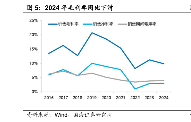 咨询下各位2024 年毛利率同比下滑