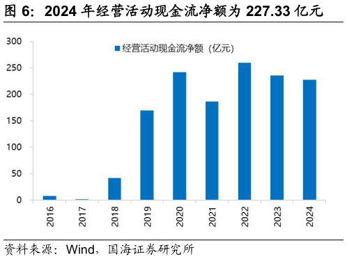 咨询下各位2024 年经营活动现金流净额为 227.33 亿元