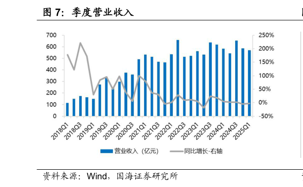 如何了解季度营业收入