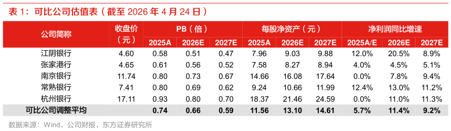 请问一下可比公司估值表（截至 2026 年 4 月 24 日）?