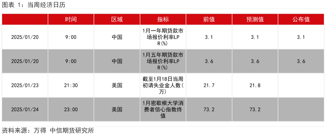 想问下各位网友当周经济日历