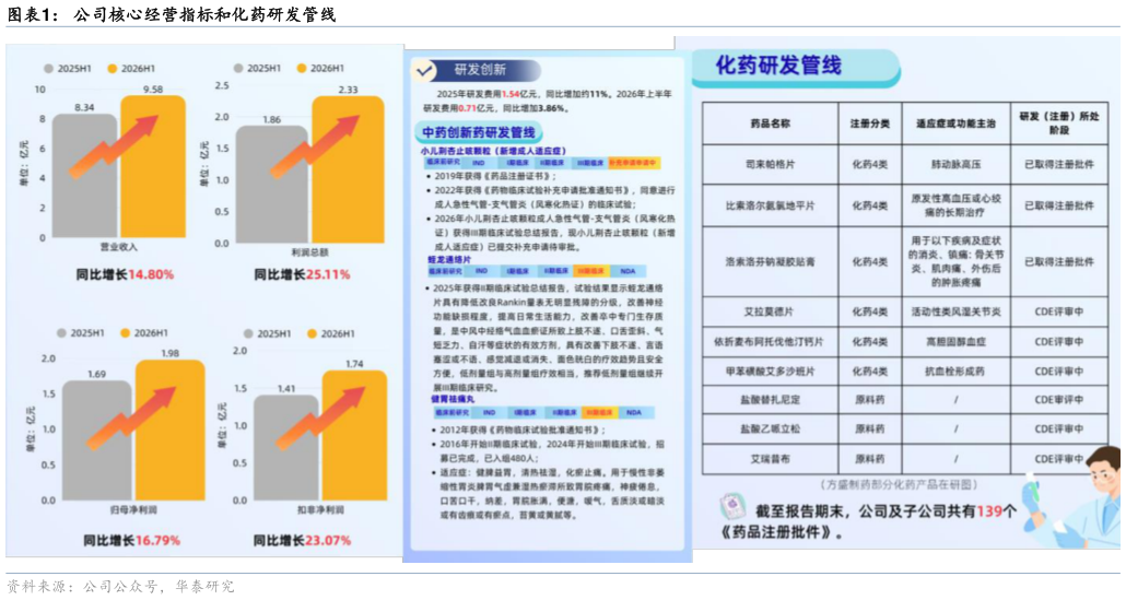 如何解释公司核心经营指标和化药研发管线