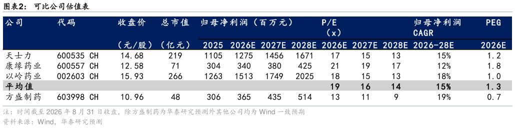 如何看待可比公司估值表