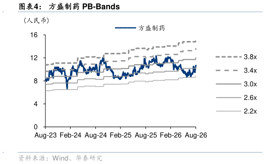 怎样理解方盛制药 PB-Bands