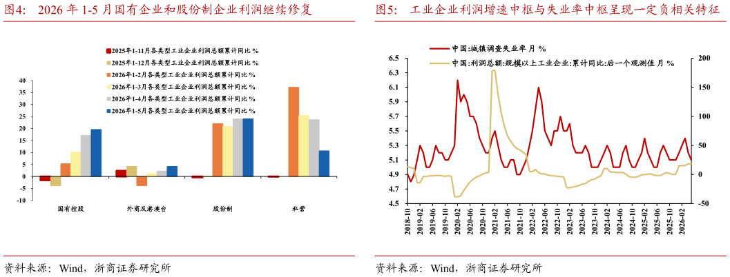 如何解释工业企业利润增速中枢与失业率中枢呈现一定负相关特征 2026 年 1-5 月工业企业单位成本环比小幅回升