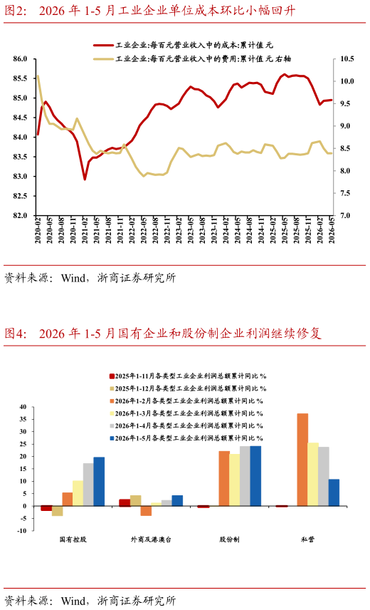 如何了解2026 年 1-5 月工业企业单位成本环比小幅回升