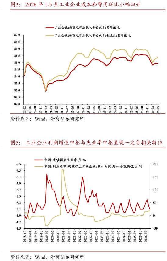 想问下各位网友2026 年 1-5 月工业企业成本和费用环比小幅回升