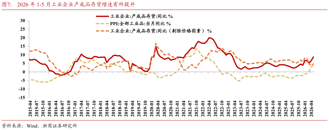 我想了解一下2026 年 1-5 月工业企业产成品存货增速有所提升