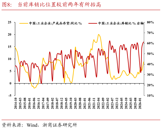 谁能回答当前库销比位置较前两年有所抬高
