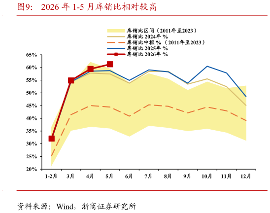 谁能回答2026 年 1-5 月库销比相对较高