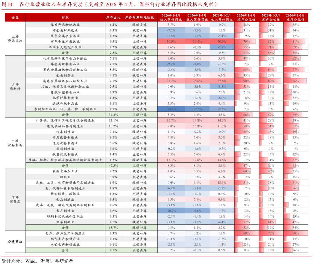 各位网友请教一下各行业营业收入和库存变动（更新至 2026 年 4 月，因当前行业库存同比数据未更新）
