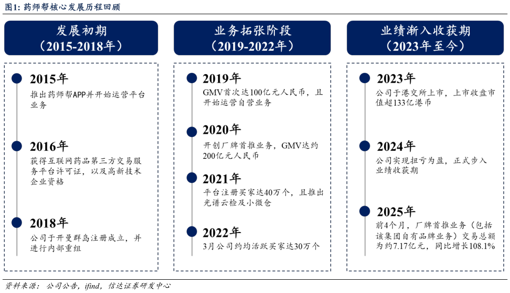 各位网友请教一下药师帮核心发展历程回顾