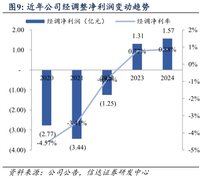 如何解释近年公司经调整净利润变动趋势?