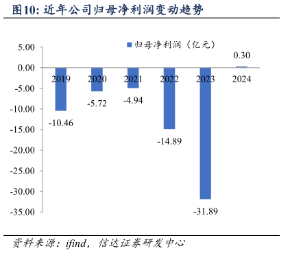 想问下各位网友近年公司归母净利润变动趋势?