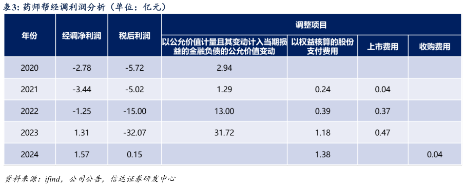 请问一下药师帮经调利润分析（单位：亿元）?