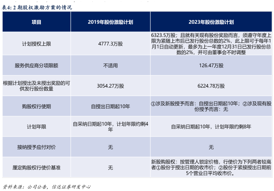 咨询大家2 期股权激励方案的情况?