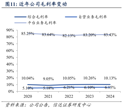如何解释近年公司毛利率变动?
