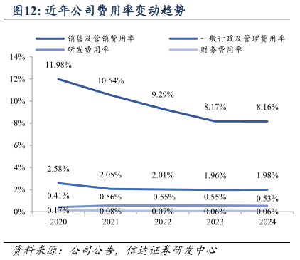 咨询下各位近年公司费用率变动趋势?