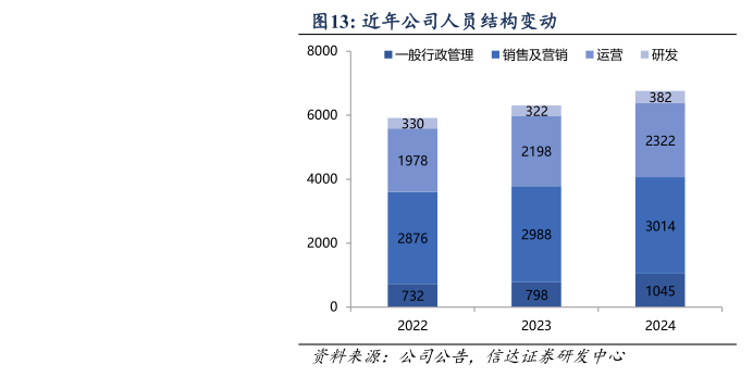 如何了解近年公司人员结构变动?