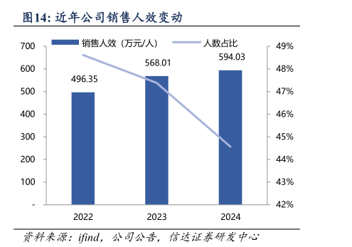 如何看待近年公司销售人效变动?