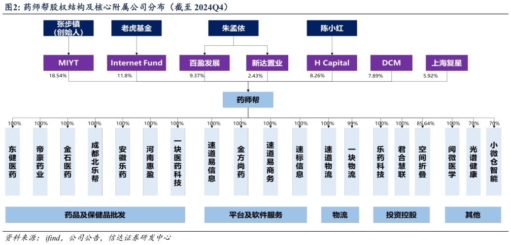 咨询大家药师帮股权结构及核心附属公司分布（截至 2024Q4）