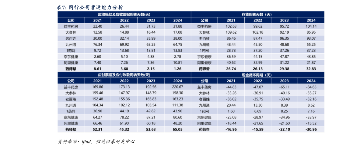 如何看待同行公司营运能力分析?