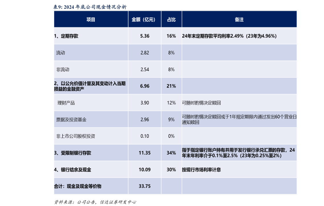 一起讨论下2024 年底公司现金情况分析?