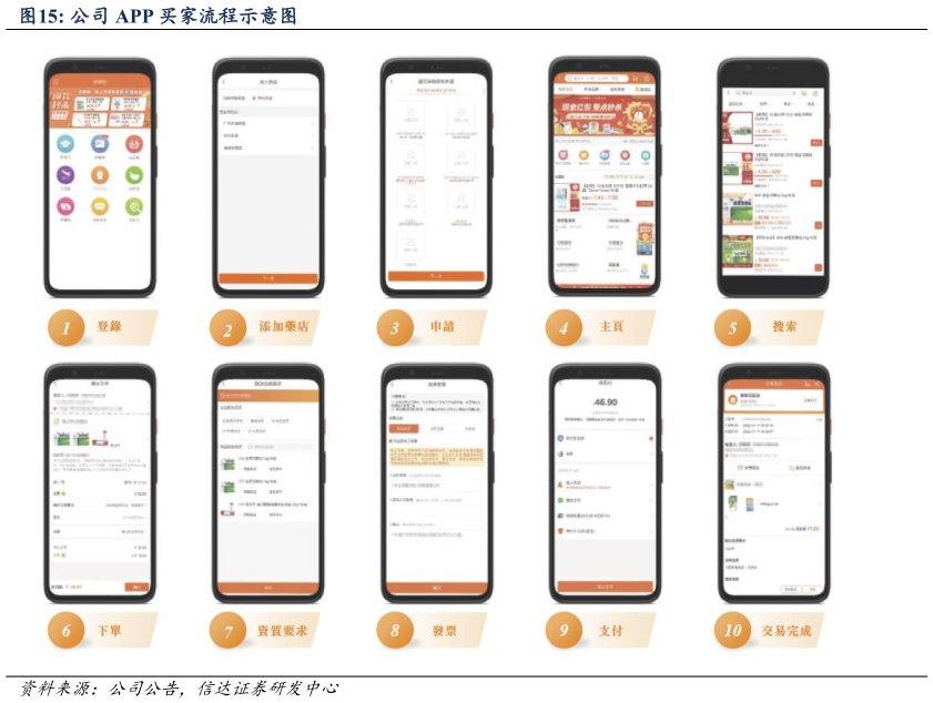 一起讨论下公司 APP 买家流程示意图?