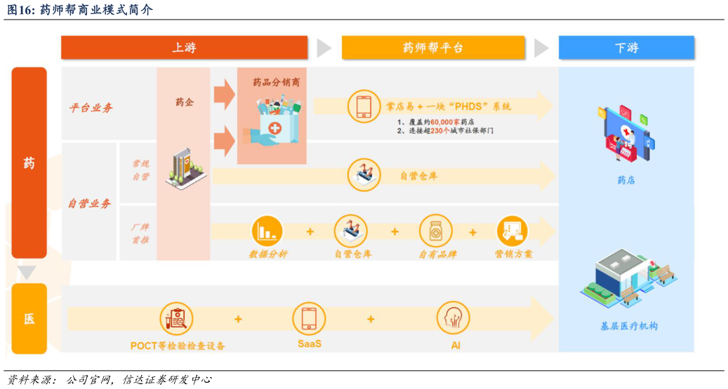 如何看待药师帮商业模式简介?