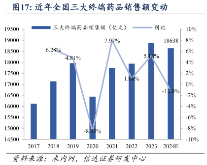 我想了解一下近年全国三大终端药品销售额变动?