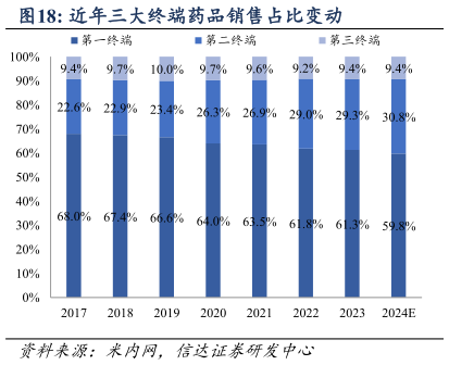 我想了解一下近年三大终端药品销售占比变动?