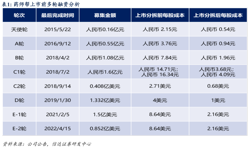 咨询大家药师帮上市前多轮融资分析