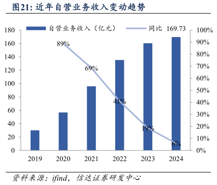 谁知道近年自营业务收入变动趋势?